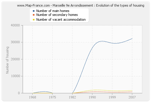 Marseille 9e Arrondissement : Evolution of the types of housing